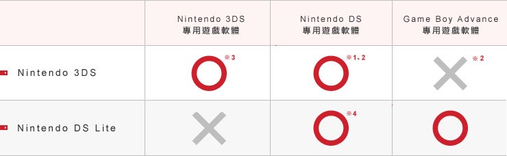 Nintendo 3DS系列遊戲軟體對應表