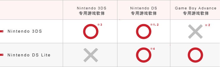 Nintendo 3DS系列游戏软体对应表