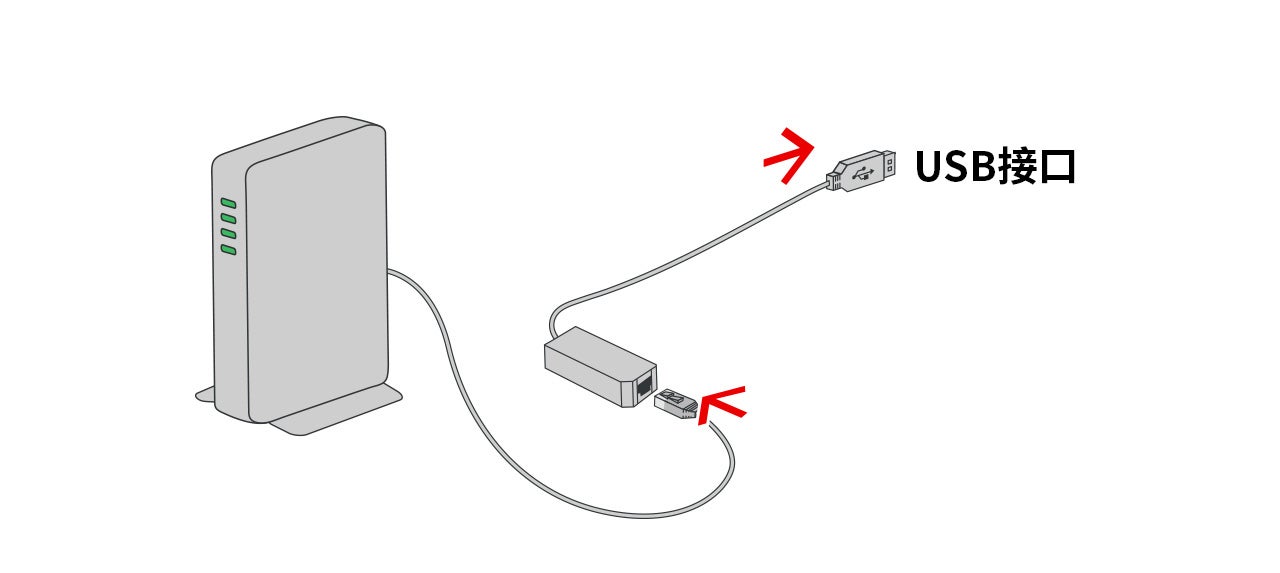 將有線LAN轉換器(另售)連接到USB接口配件的USB端口，利用LAN連接線將路由器和LAN轉換器連接。。