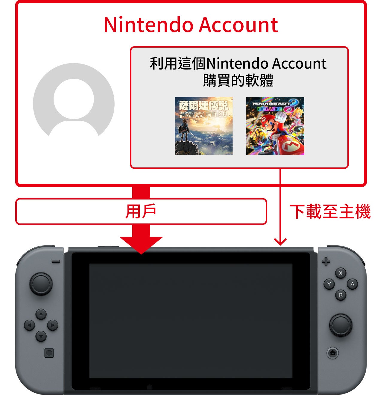 利用這個Nintendo Account購買的軟體